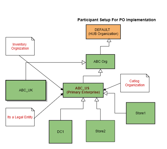 Transfer Order Implementation