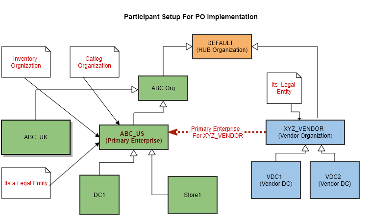 Purchase Order Implementation